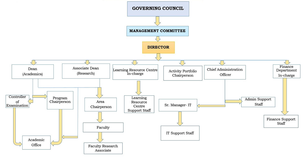 IMT Napur -  Organization Chart